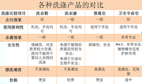 �l(w��i)ȫ�냺ϴ�����c��ͨϴ��a(ch��n)Ʒ����