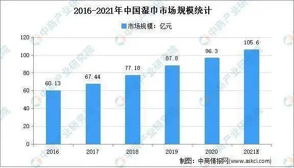 2021年濕巾行業(yè)市場現(xiàn)狀及市場規(guī)模分析1.jpg 2021年濕巾行業(yè)市場現(xiàn)狀及市場規(guī)模分析1.jpg
