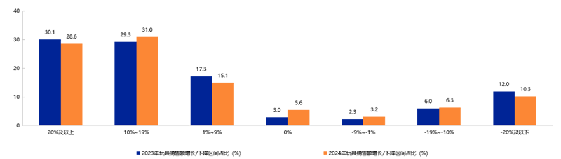 《2025年中國(guó)玩具和嬰童用品行業(yè)發(fā)展白皮書(shū)》發(fā)布13.png 《2025年中國(guó)玩具和嬰童用品行業(yè)發(fā)展白皮書(shū)》發(fā)布13.png